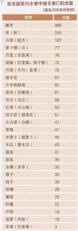 酸枣虽然很便宜、很不起眼，但补充维生素C的效果最强